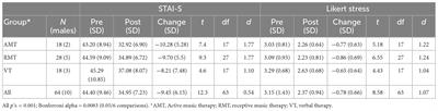 Online group music therapy: proactive management of undergraduate students’ stress and anxiety